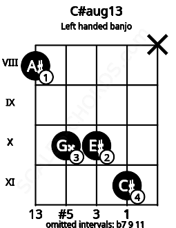 Fretboard image for the C#aug13 chord on left handled banjo frets: x 11 10 10 8