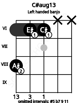 Fretboard image for the C#aug13 chord on left handled banjo frets: x x 6 6 8