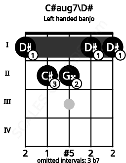 Fretboard image for the C#aug7\D# chord on left handled banjo frets: 1 1 2 2 1