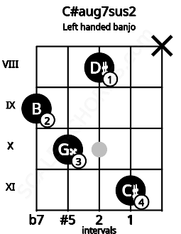 Fretboard image for the C#aug7sus2 chord on left handled banjo frets: x 11 8 10 9
