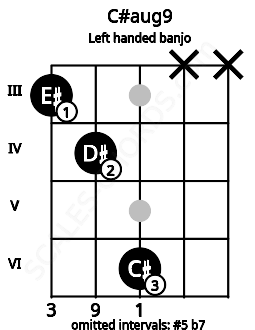Fretboard image for the C#aug9 chord on left handled banjo frets: x x 6 4 3