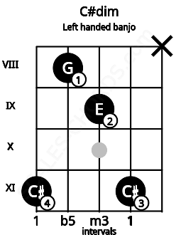 Fretboard image for the C#dim chord on left handled banjo frets: x 11 9 8 11