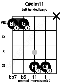 Fretboard image for the C#dim11 chord on left handled banjo frets: x 11 11 8 8