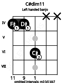 Fretboard image for the C#dim11 chord on left handled banjo frets: x x 6 4 4
