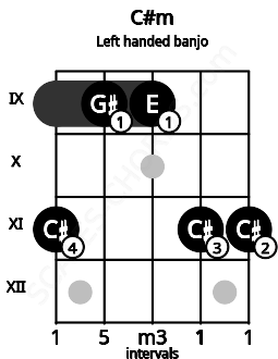 Fretboard image for the C#m chord on left handled banjo frets: 11 11 9 9 11
