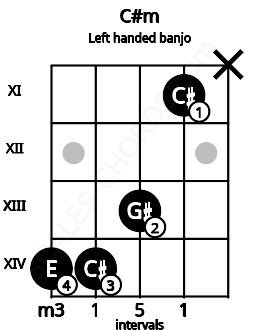 Fretboard image for the C#m chord on left handled banjo frets: x 11 13 14 14