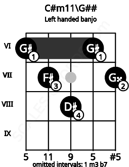 Fretboard image for the C#m11\G## chord on left handled banjo frets: 7 6 8 7 6