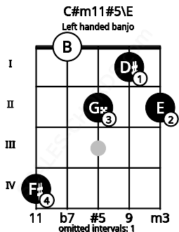 Fretboard image for the C#m11#5\E chord on left handled banjo frets: 2 1 2 0 4