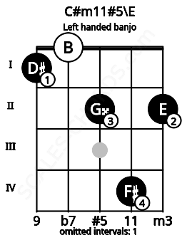 Fretboard image for the C#m11#5\E chord on left handled banjo frets: 2 4 2 0 1