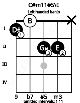 Fretboard image for the C#m11#5\E chord on left handled banjo frets: x 2 2 0 1