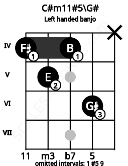 Fretboard image for the C#m11#5\G# chord on left handled banjo frets: x 6 4 5 4