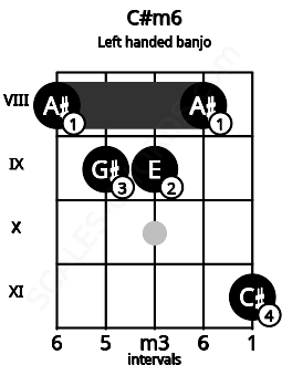 Fretboard image for the C#m6 chord on left handled banjo frets: 11 8 9 9 8