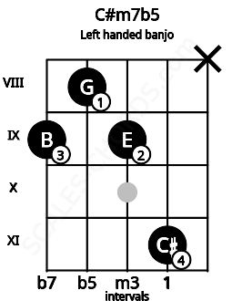 Fretboard image for the C#m7b5 chord on left handled banjo frets: x 11 9 8 9