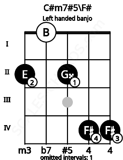 Fretboard image for the C#m7#5\F# chord on left handled banjo frets: 4 4 2 0 2