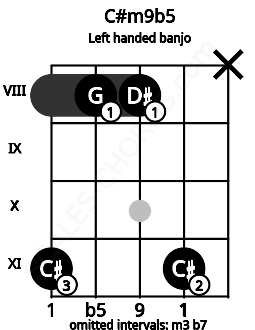 Fretboard image for the C#m9b5 chord on left handled banjo frets: x 11 8 8 11