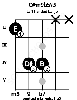 Fretboard image for the C#m9b5\B chord on left handled banjo frets: x x 4 4 2