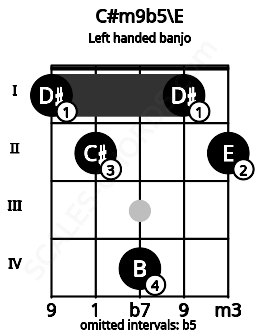 Fretboard image for the C#m9b5\E chord on left handled banjo frets: 2 1 4 2 1