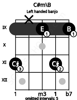 Fretboard image for the C#m\B chord on left handled banjo frets: 9 11 9 x 11