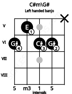 Fretboard image for the C#m\G# chord on left handled banjo frets: x 6 6 5 6