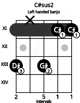Fretboard image for the C#sus2 chord on left handled banjo frets: 11 11 13 x 13