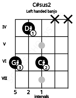 Fretboard image for the C#sus2 chord on left handled banjo frets: x x 6 4 6