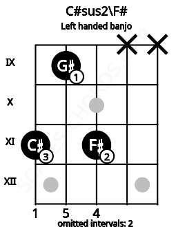 Fretboard image for the C#sus2\F# chord on left handled banjo frets: x x 11 9 11