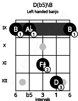 Fretboard image for the D(b5)\B chord on left handled banjo frets: 9 12 11 9 9