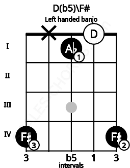 Fretboard image for the D(b5)\F# chord on left handled banjo frets: 4 0 1 x 4