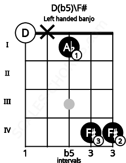Fretboard image for the D(b5)\F# chord on left handled banjo frets: 4 4 1 x 0