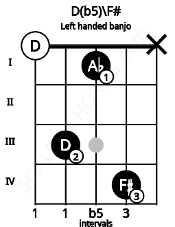 Fretboard image for the D(b5)\F# chord on left handled banjo frets: x 4 1 3 0