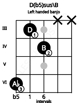 Fretboard image for the D(b5)sus\B chord on left handled banjo frets: x x 4 3 6