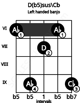 Fretboard image for the D(b5)sus\Cb chord on left handled banjo frets: 9 6 7 9 6