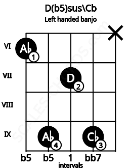 Fretboard image for the D(b5)sus\Cb chord on left handled banjo frets: x 9 7 9 6