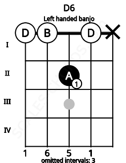 Fretboard image for the D6 chord on left handled banjo frets: x 0 2 0 0