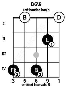 Fretboard image for the D6\9 chord on left handled banjo frets: 0 2 4 0 4