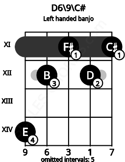 Fretboard image for the D6\9\C# chord on left handled banjo frets: 11 12 11 12 14