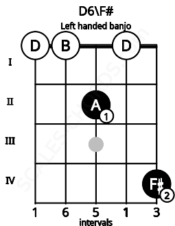 Fretboard image for the D6\F# chord on left handled banjo frets: 4 0 2 0 0