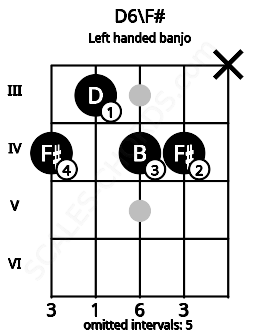 Fretboard image for the D6\F# chord on left handled banjo frets: x 4 4 3 4