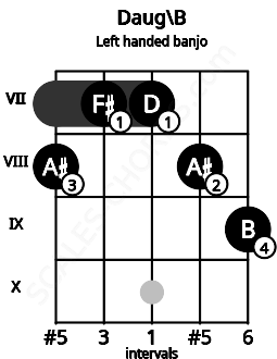 Fretboard image for the Daug\B chord on left handled banjo frets: 9 8 7 7 8
