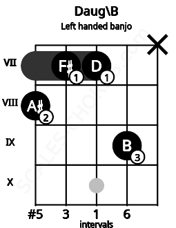 Fretboard image for the Daug\B chord on left handled banjo frets: x 9 7 7 8