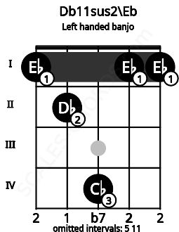 Fretboard image for the Db11sus2\Eb chord on left handled banjo frets: 1 1 4 2 1