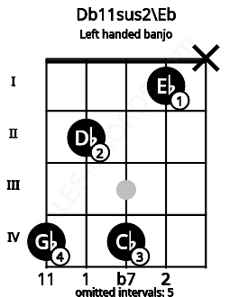 Fretboard image for the Db11sus2\Eb chord on left handled banjo frets: x 1 4 2 4