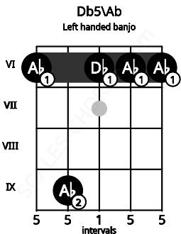 Fretboard image for the Db5\Ab chord on left handled banjo frets: 6 6 6 9 6
