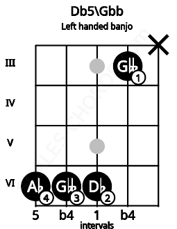 Fretboard image for the Db5\Gbb chord on left handled banjo frets: x 3 6 6 6