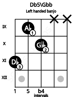 Fretboard image for the Db5\Gbb chord on left handled banjo frets: x x 10 9 11