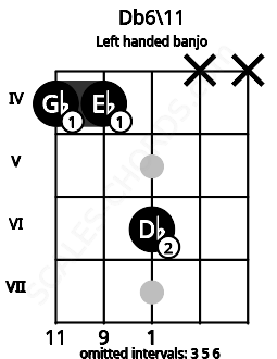 Fretboard image for the Db6\11 chord on left handled banjo frets: x x 6 4 4