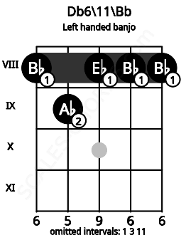 Fretboard image for the Db6\11\Bb chord on left handled banjo frets: 8 8 8 9 8