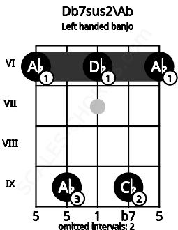 Fretboard image for the Db7sus2\Ab chord on left handled banjo frets: 6 9 6 9 6
