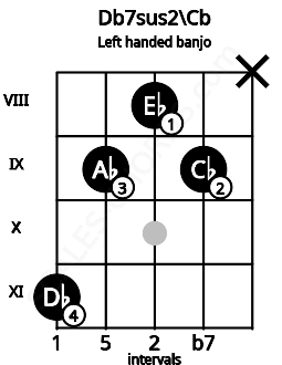 Fretboard image for the Db7sus2\Cb chord on left handled banjo frets: x 9 8 9 11