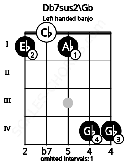 Fretboard image for the Db7sus2\Gb chord on left handled banjo frets: 4 4 1 0 1
